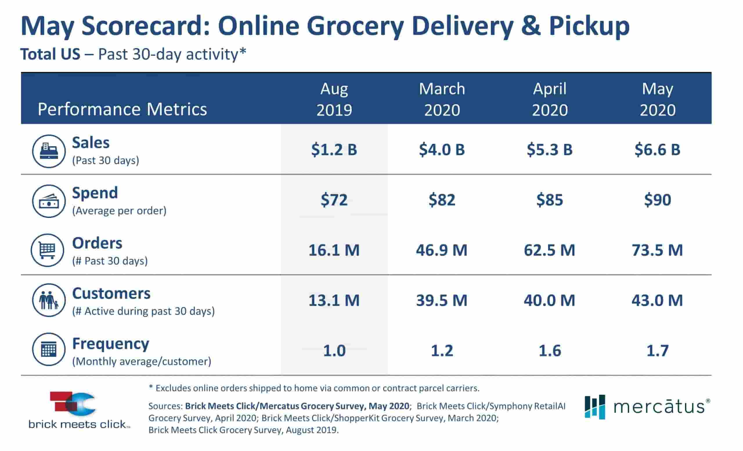 U.S. Online Grocery Continues to Set New Records – $6.6B in Sales for May 2020