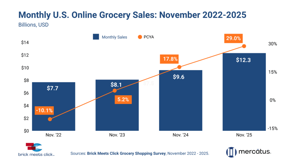 Online Grocery Sales 2022 to 2025