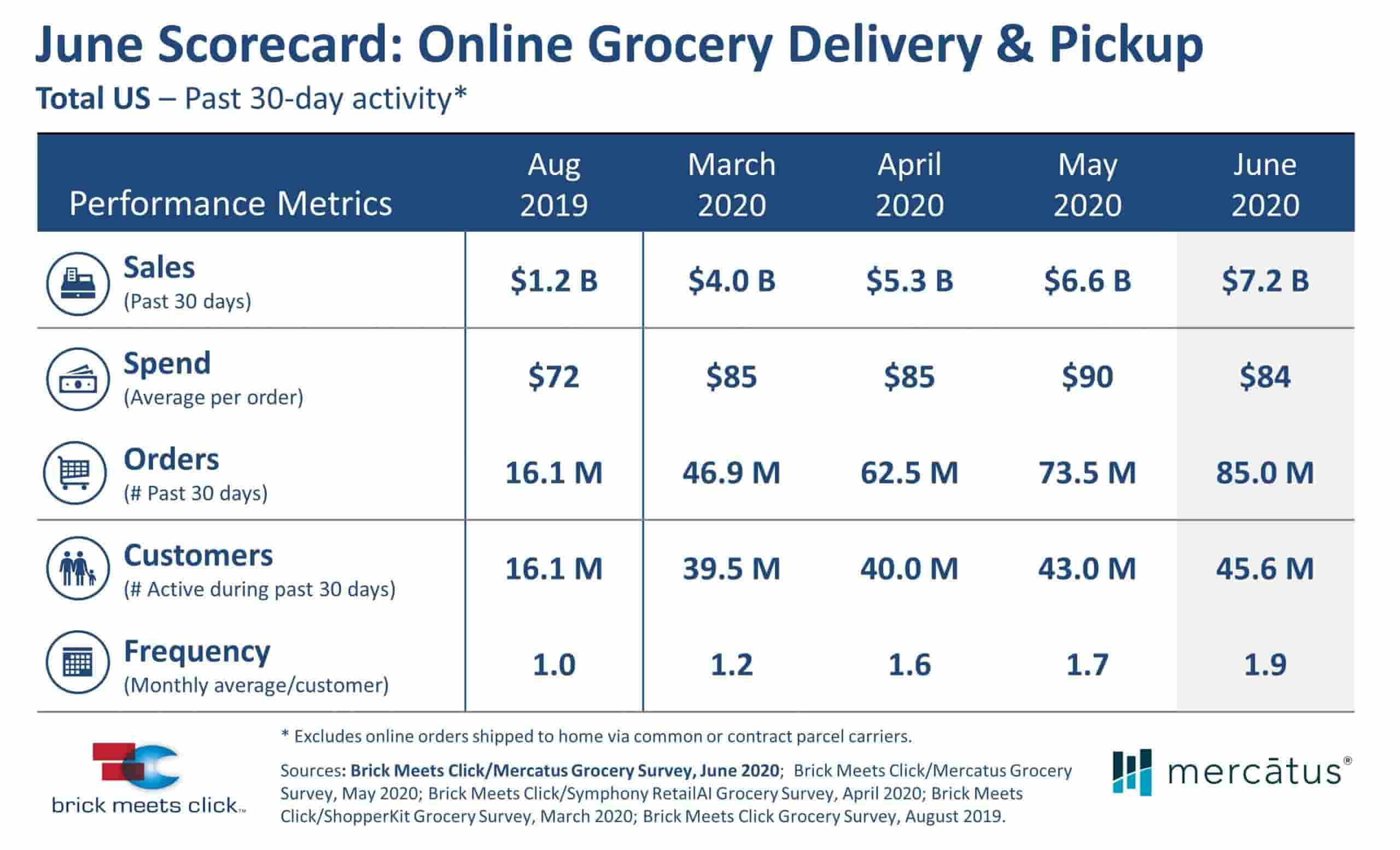 June Scorecard Online Grocery