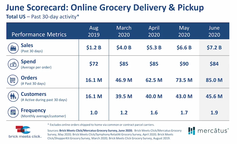 Brick Meets Click - Mercatus June 2020 Scorecard