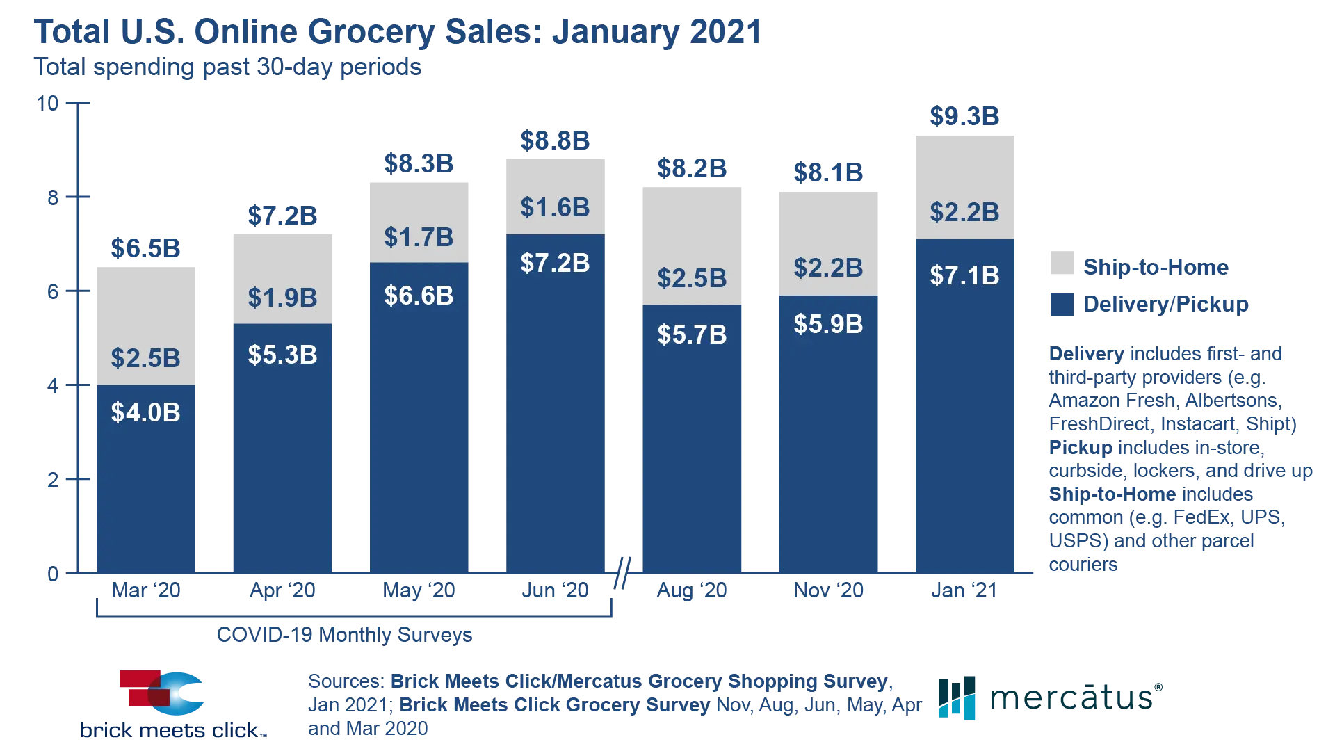 Total U.S. Online Grocery Sales Hit $9.3 Billion for January 2021