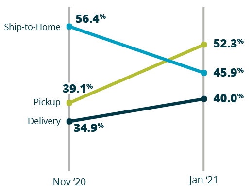 eGrocery Shopper Pickup Delivery