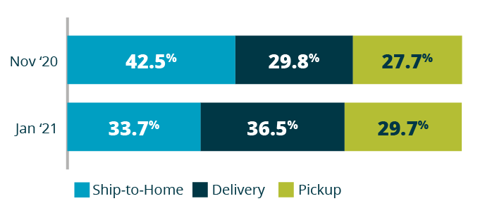 eGrocyer Pickup Trend