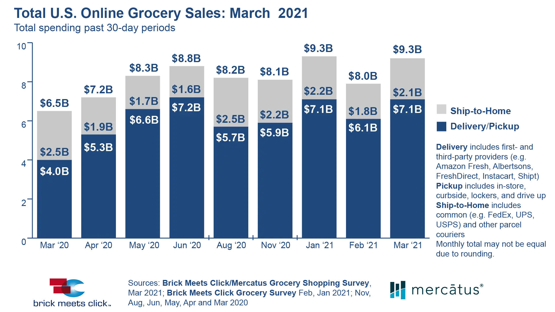 Grocery Sales for March 2021 Up 43% Versus Year Ago