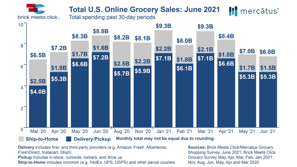 November U.S. Online Grocery Sales Reach $8.6 Billion up 6% Versus Year Ago