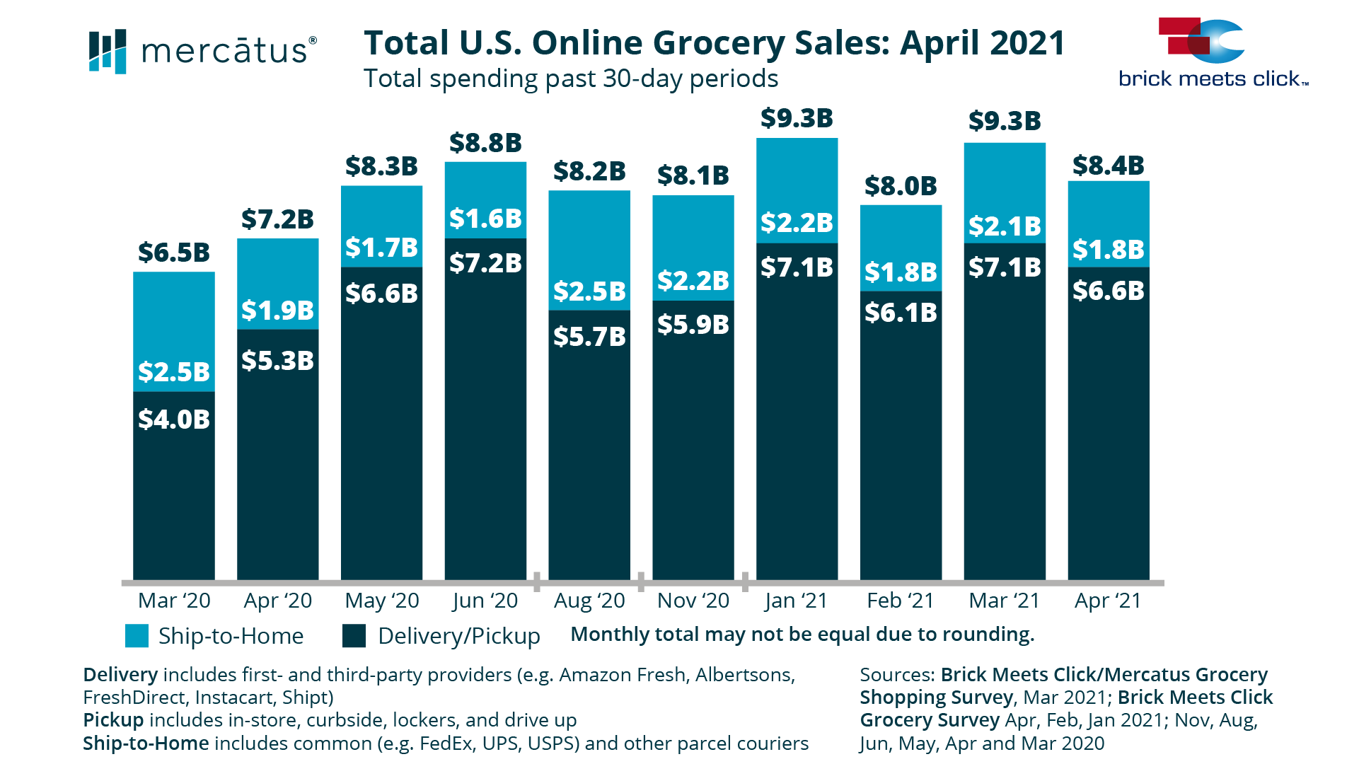 Onleine grocery Sales Survey April 2021