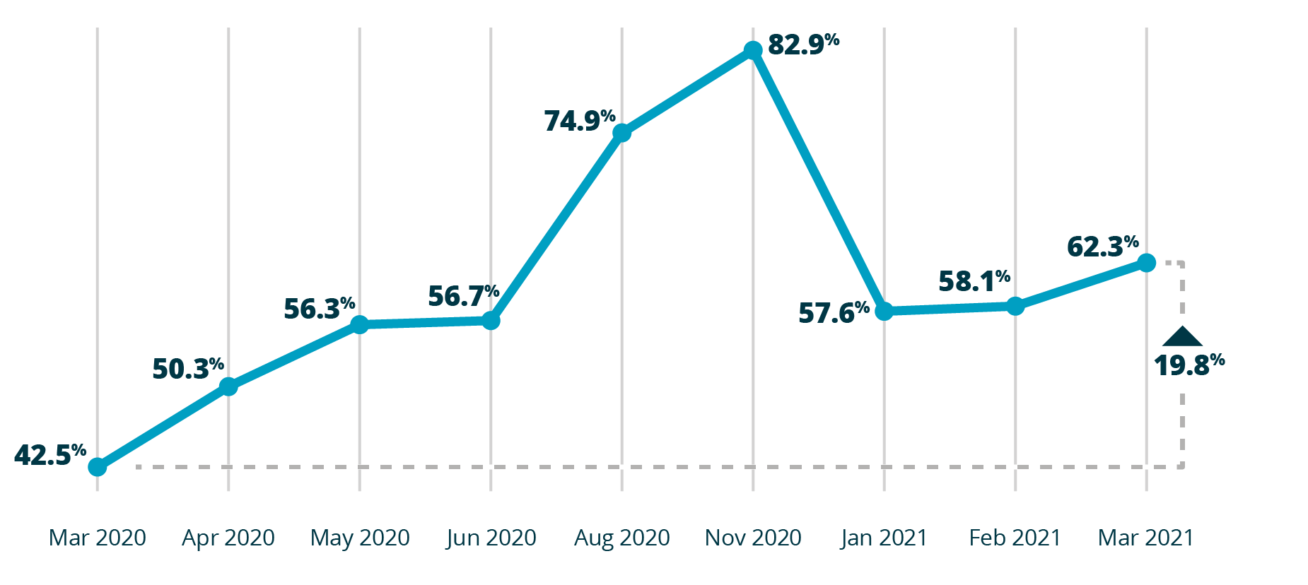 Grocery trends for shopper behavior likelihood to use service again