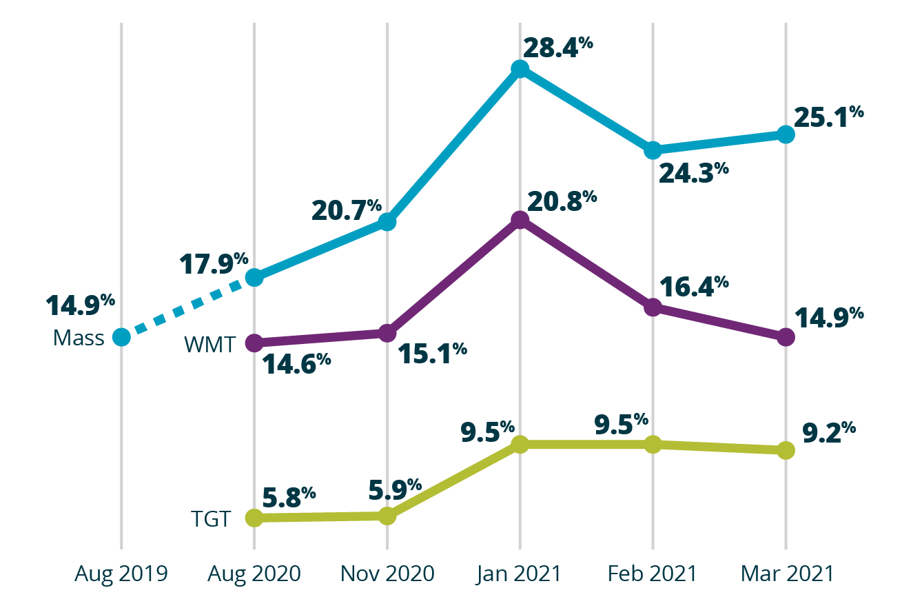 Grocery trends for shopper behavior share of users who shopped with mass retailers