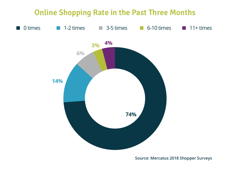 Chart showing online shopping rate in the past 3 months