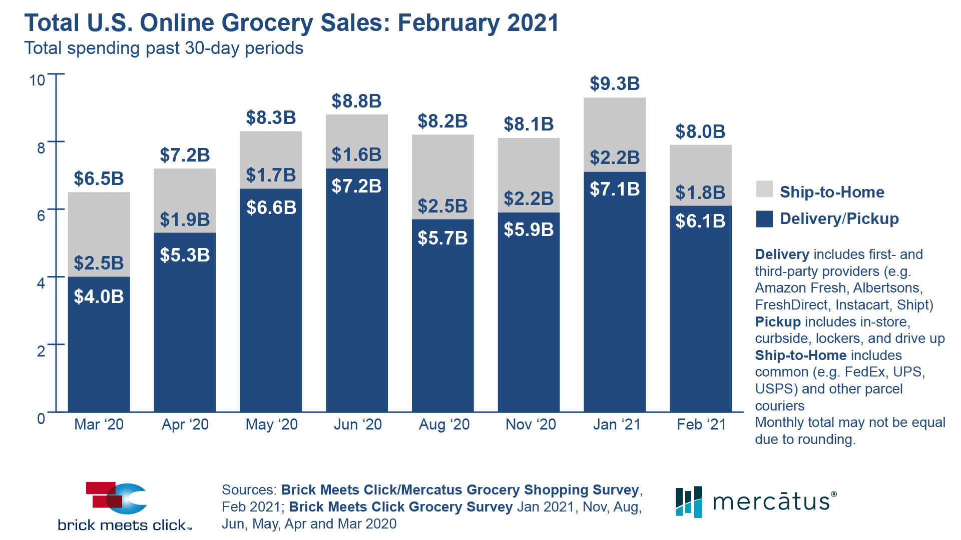 Online Grocery Sales Pull Back to 8 Billion in February Mercatus