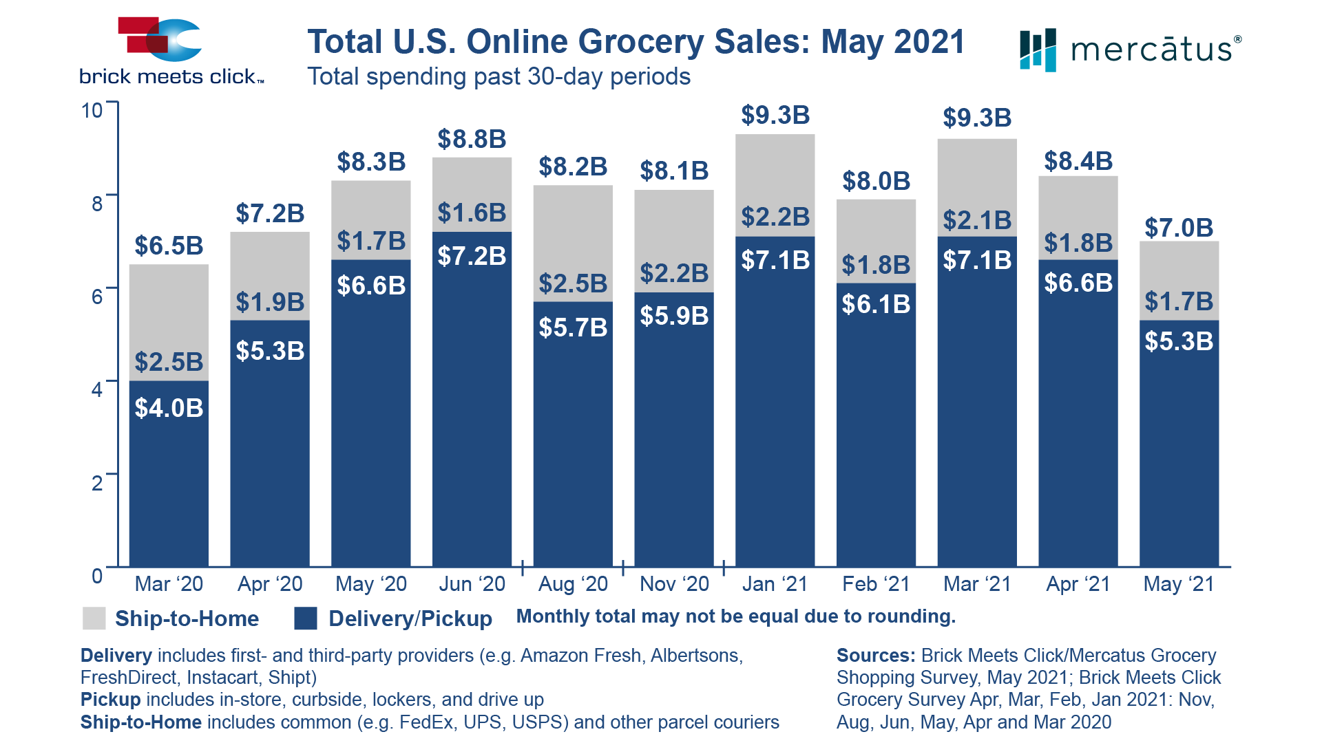 Online grocery Sales Survey May 2021