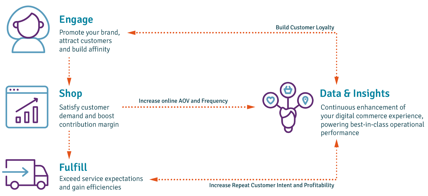 Mercatus online grocery platform functionality