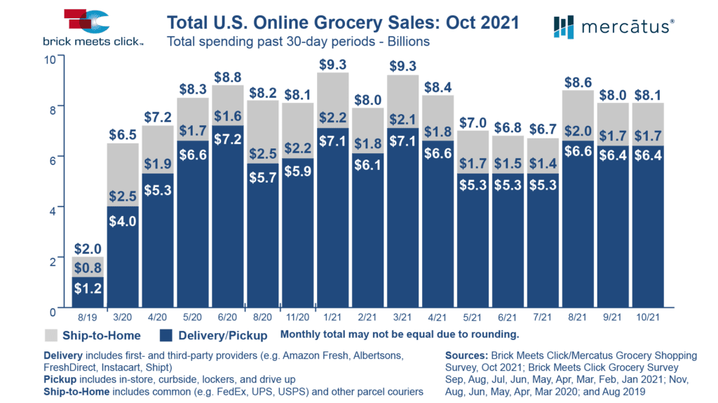 Online Grocery Sales October