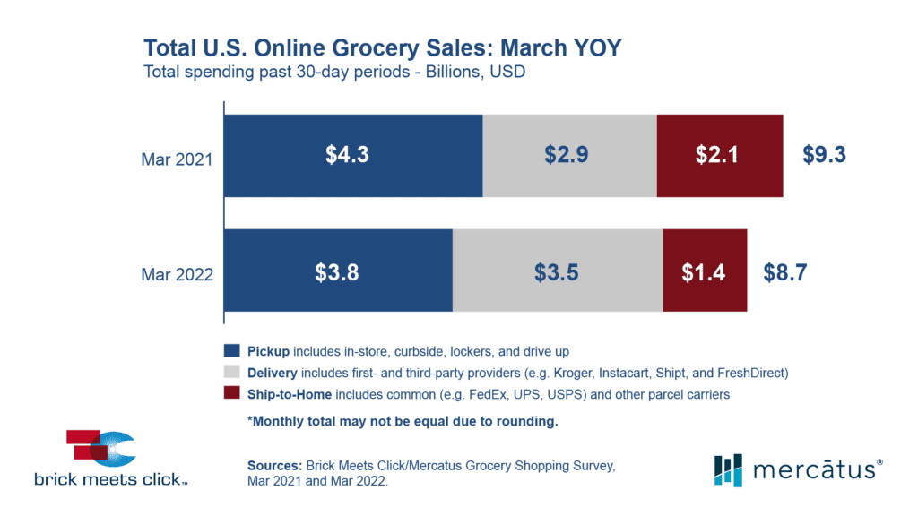 Brick Meets Click/Mercatus Grocery Shopping Survey Online grocery delivery pickup ship-to-home sales