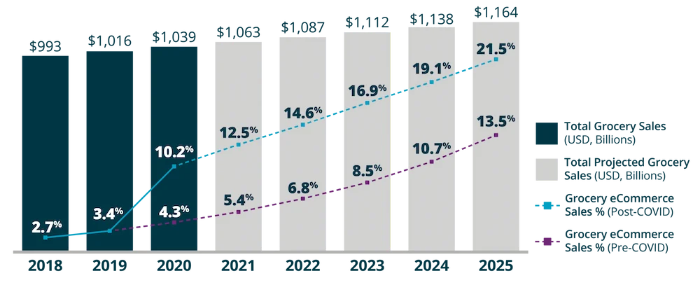 grocery retail innovation sales projection