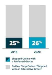 grocery retail advertising, graph compares 25% of customers shop online with preferred grocer, 26% in 2020