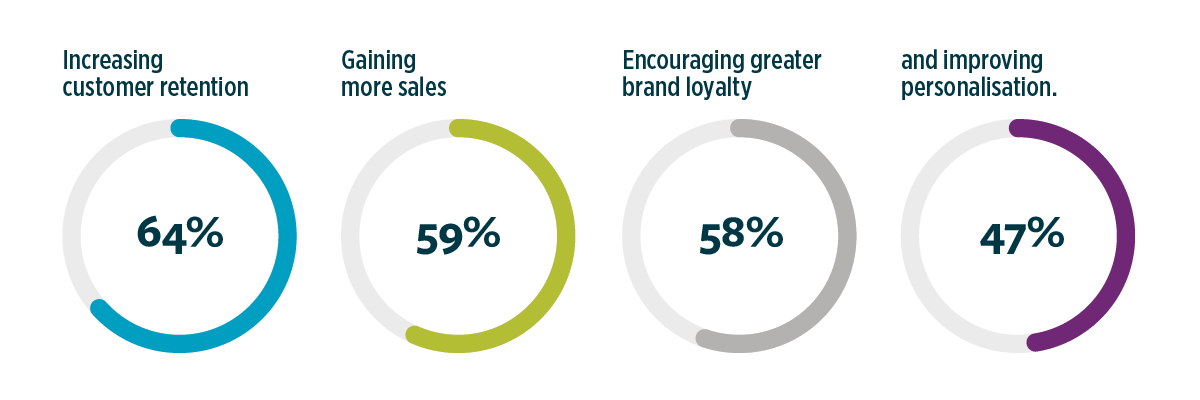 grocery eCommerce solution CLTV graph