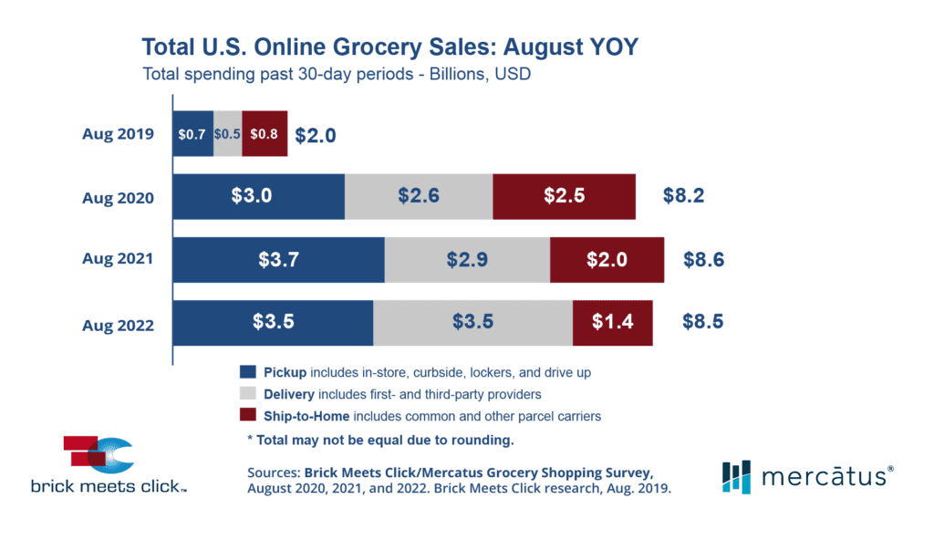 US Online Grocery Sales August 2022 Brick Meets Click Mercatus