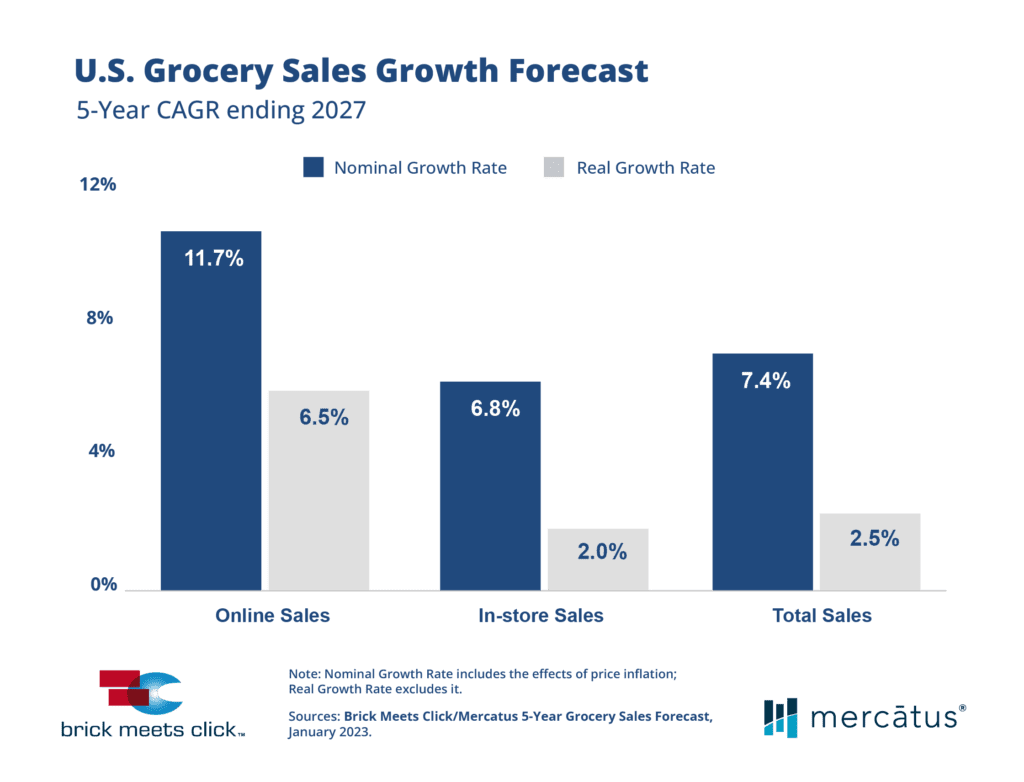 U.S. Grocery sales growth forecast