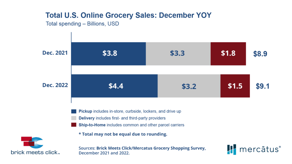 Bar graph depicting total U.S. online grocery sales: December YOY