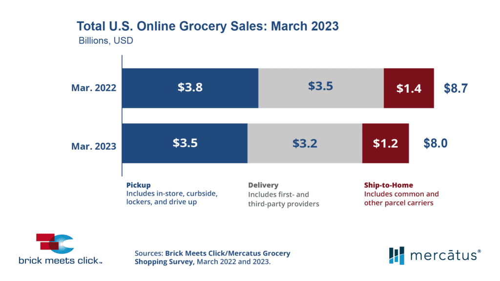 total u.s. eGrocery Sales for March 2023