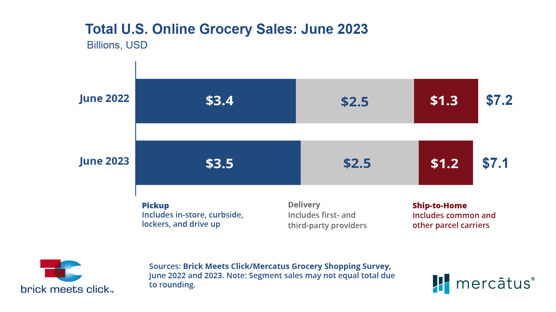 June 2023 US Online Grocery Sales