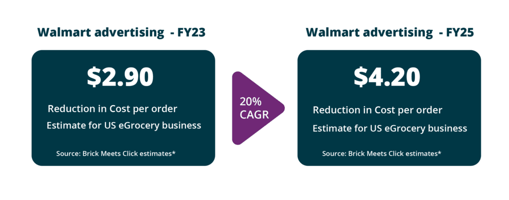 Walmart Advertising Reducing Cost Per Order