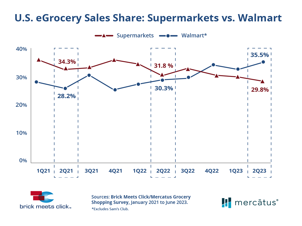 eGrocery Sales Market Share August 2023