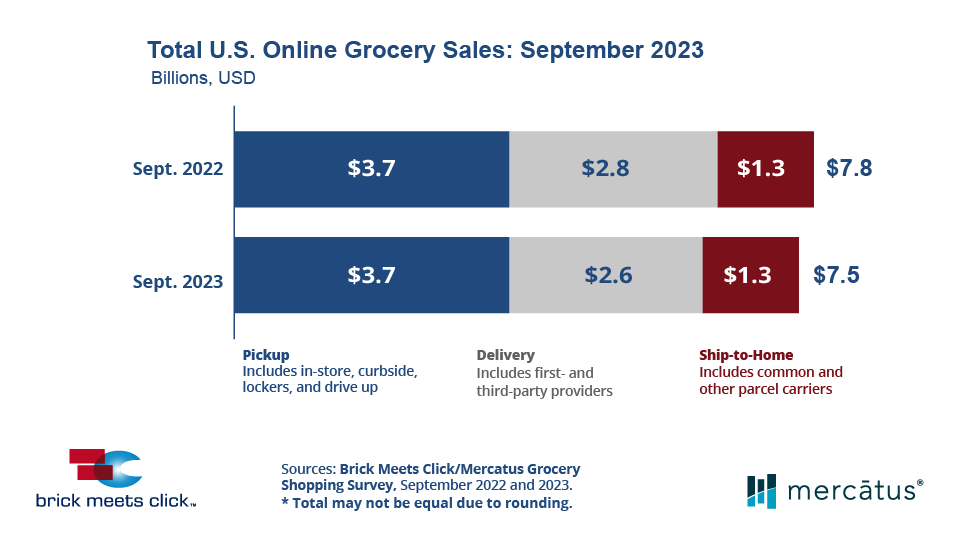 US eGrocery Sales September Scorecard from Brick Meets Click