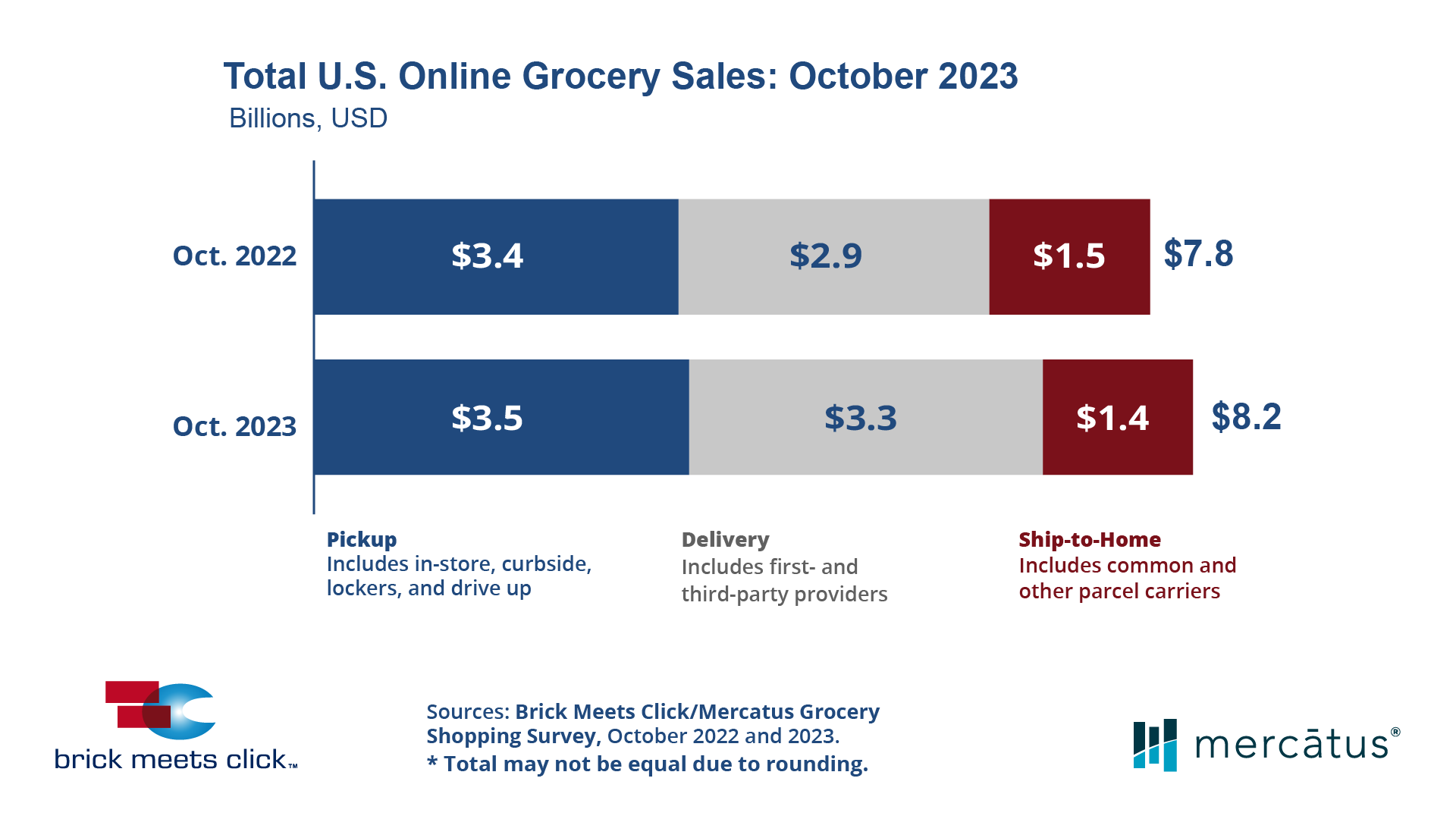 October 2023 US Online Grocery Sales