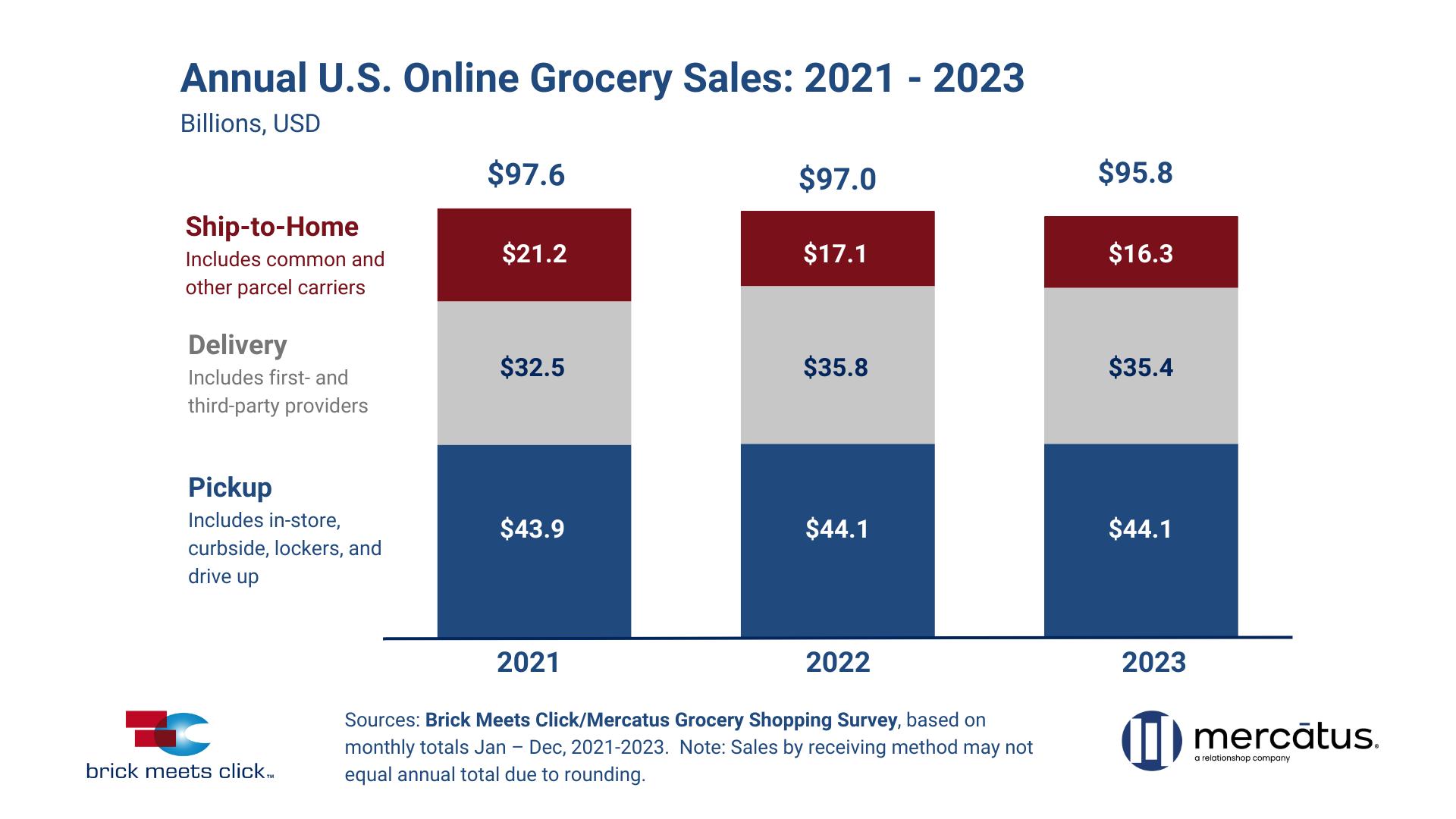 US Online Grocery Sales Annual 2021 - 2023