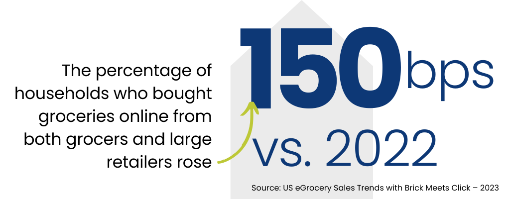 The percentage of households who bought groceries online from both grocers and large retailers formats rose 150 bps versus 2022