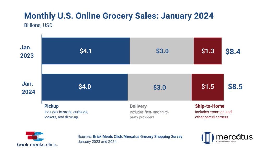 January 2024 Online Grocery Sales