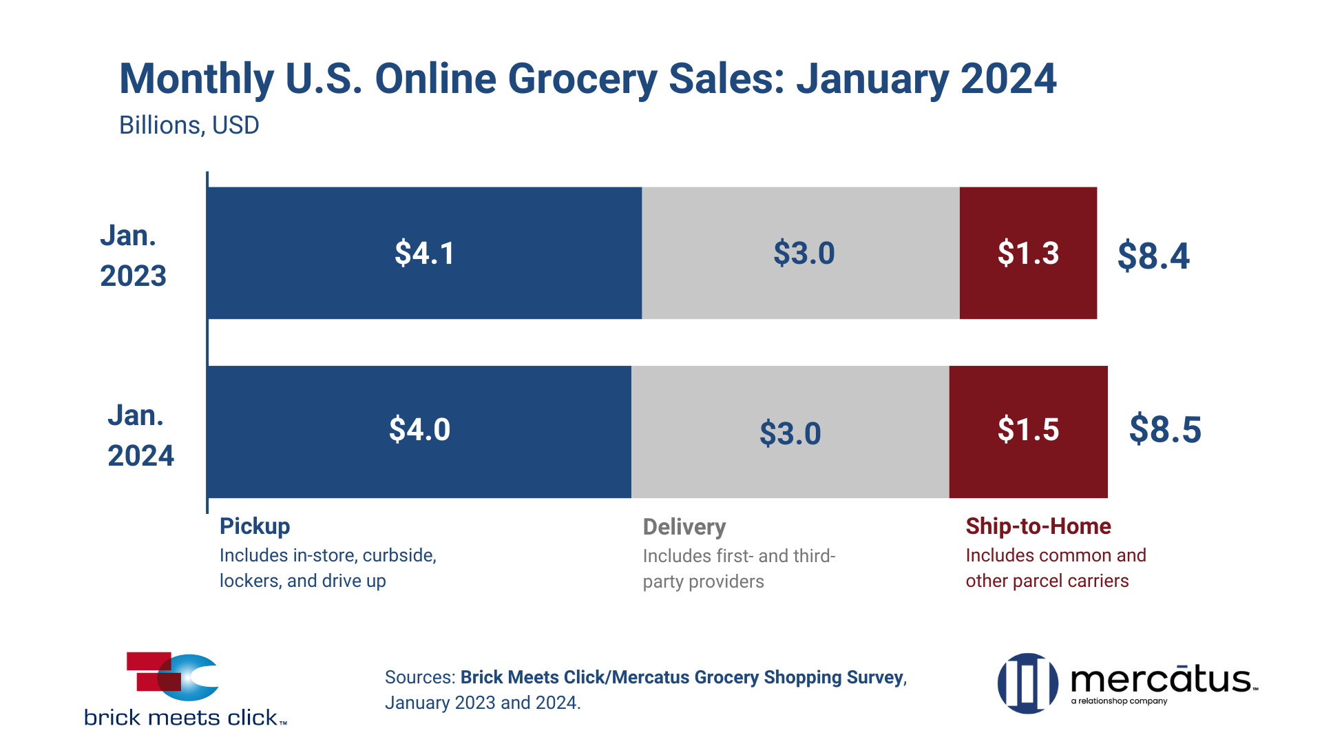 January 2024 US Online Grocery Sales