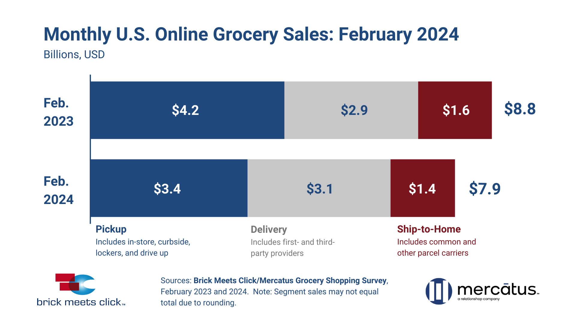 February 2024 US Online Grocery Sales