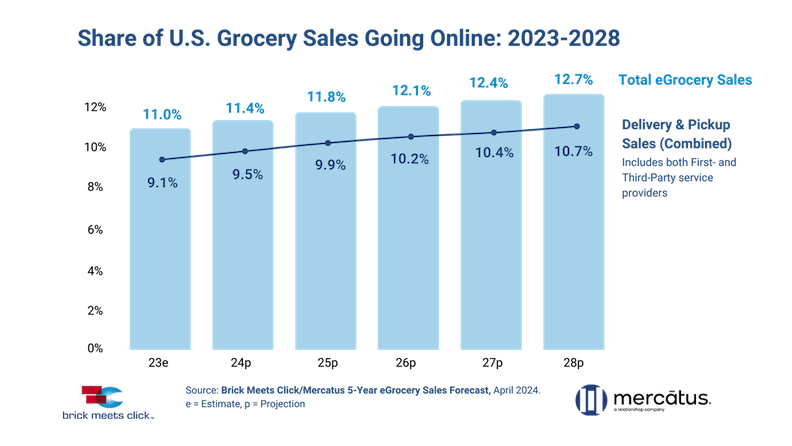 5 year US eGrocery Sales Forecast Graph