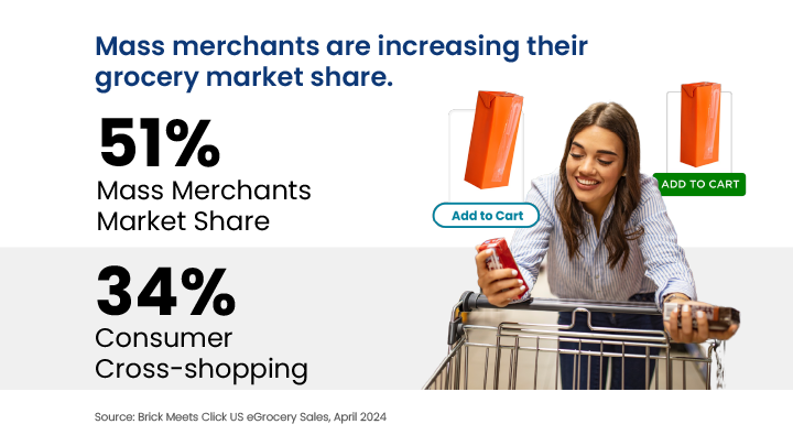 Mass merchants are increasing grocery market share