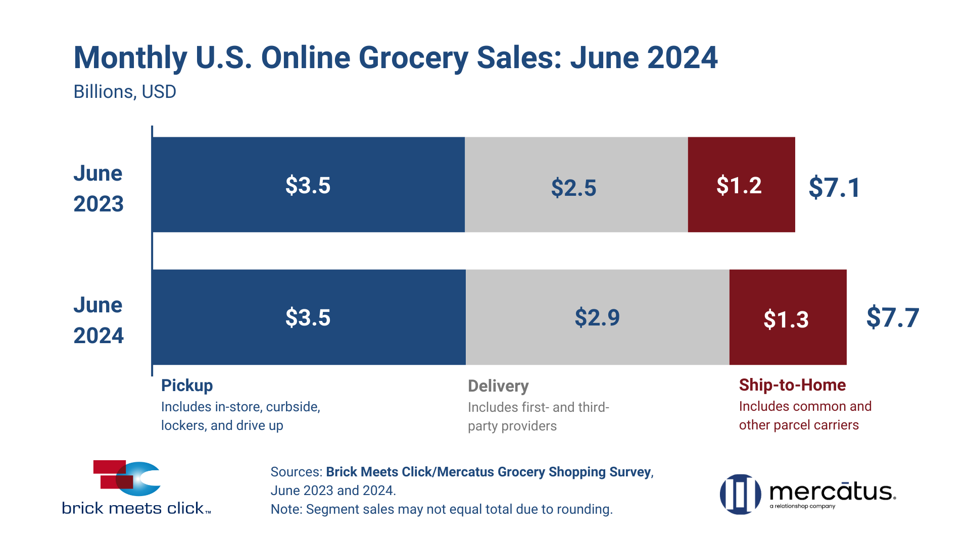 June 2024 US Online Grocery Sales