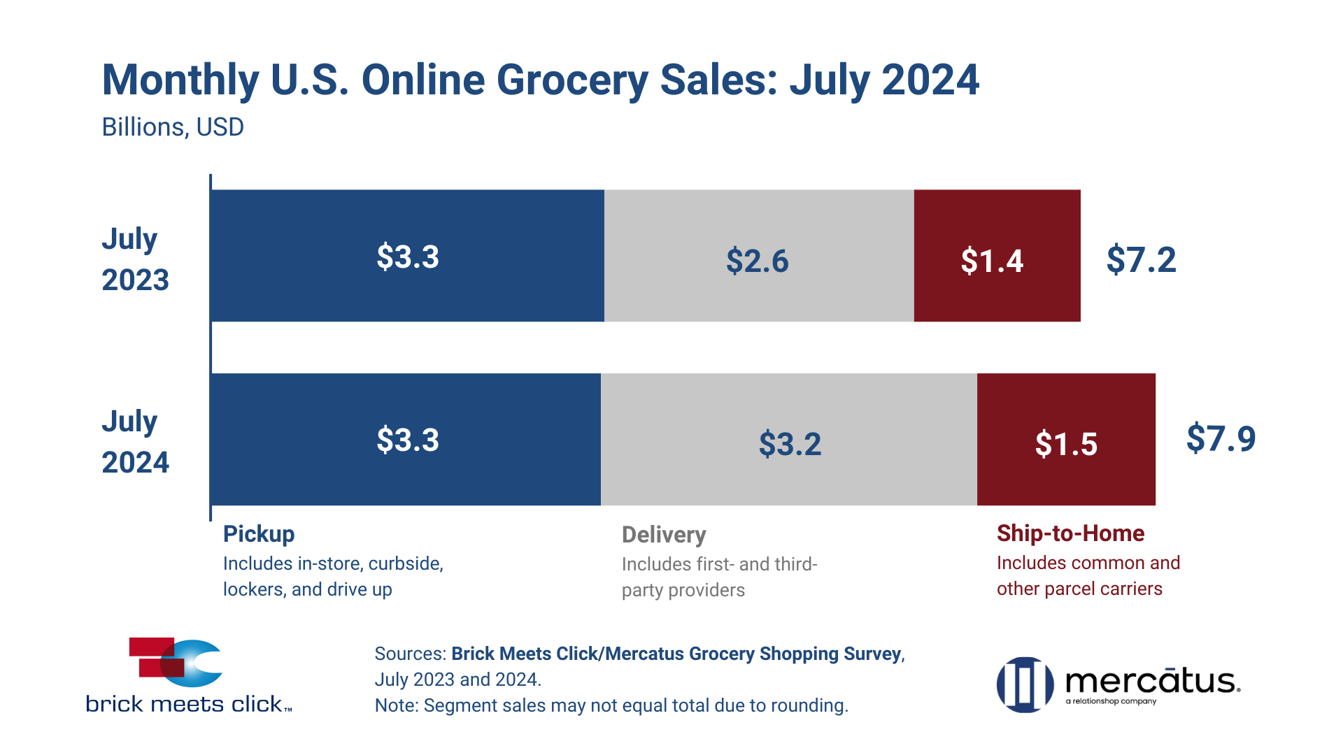 July 2024 US Online Grocery Sales