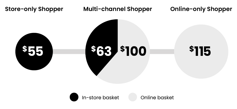 Shopper channel comparison